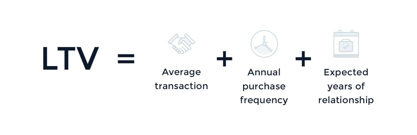 LTV (lifetime value)